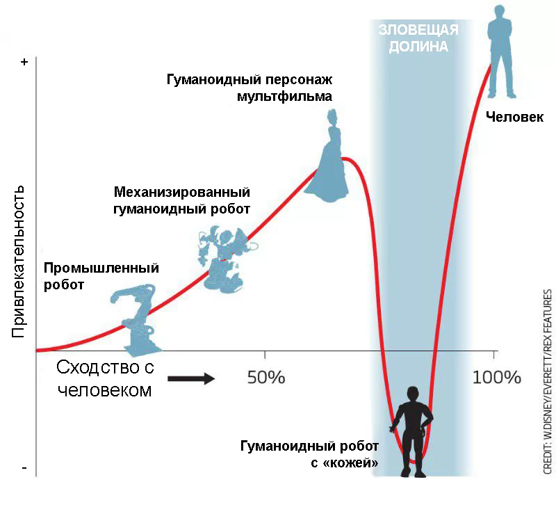 Эффект «зловещей долины»