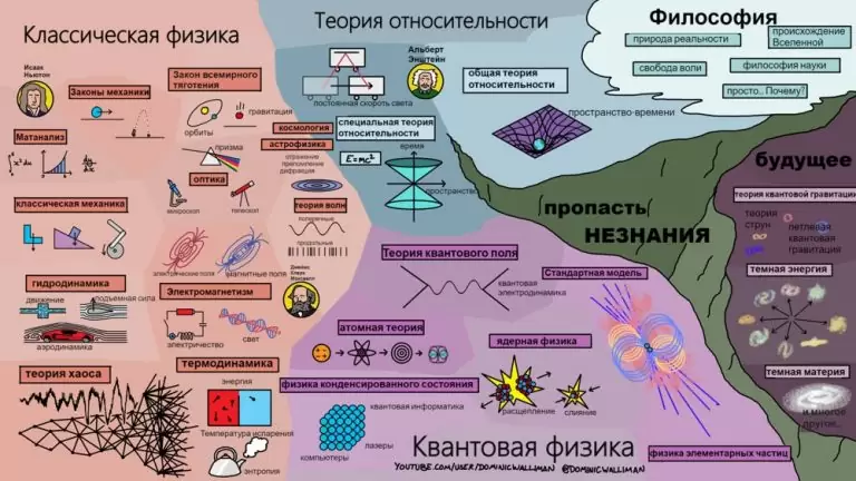 разделы физики