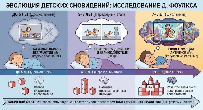Развитие снов у детей